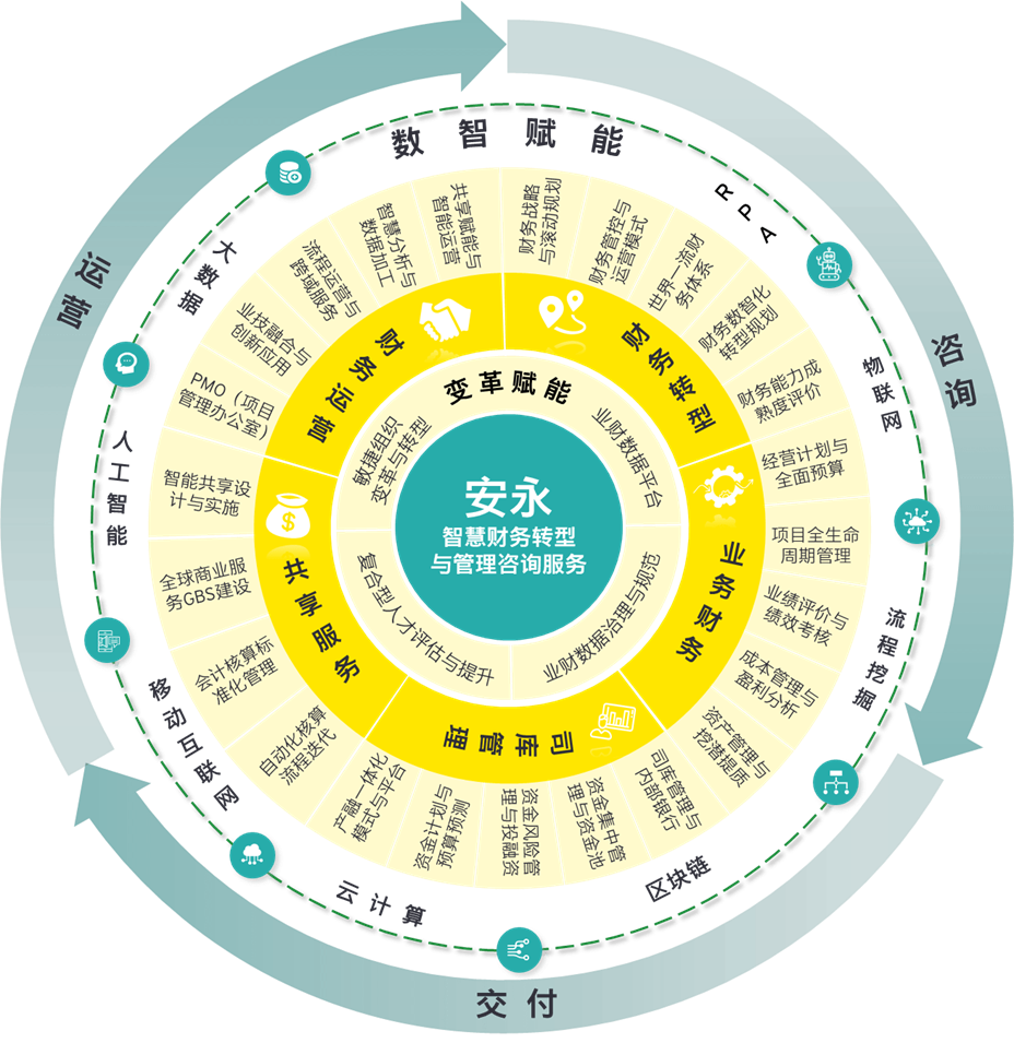 智慧财务转型 安永咨询方案推动企业财务新纪元